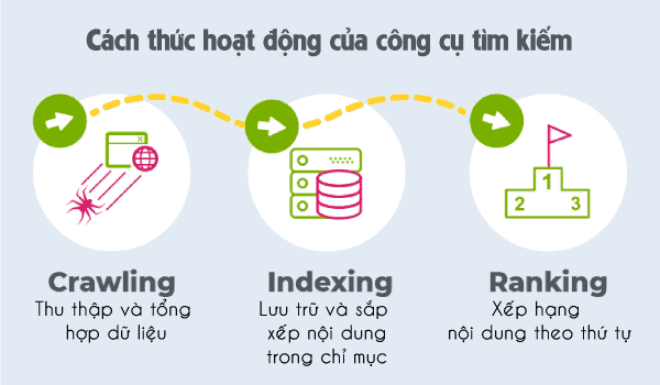 cách công cụ tìm kiếm hoạt động